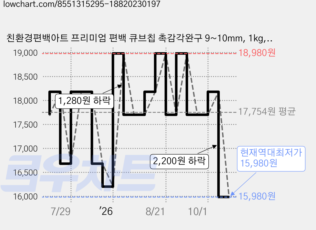 친환경편백아트 프리미엄 편백 큐브칩 촉감각완구 9~10mm, 1kg, 2개 가격 변동 차트, 현재가 15,980원, 역대최저가