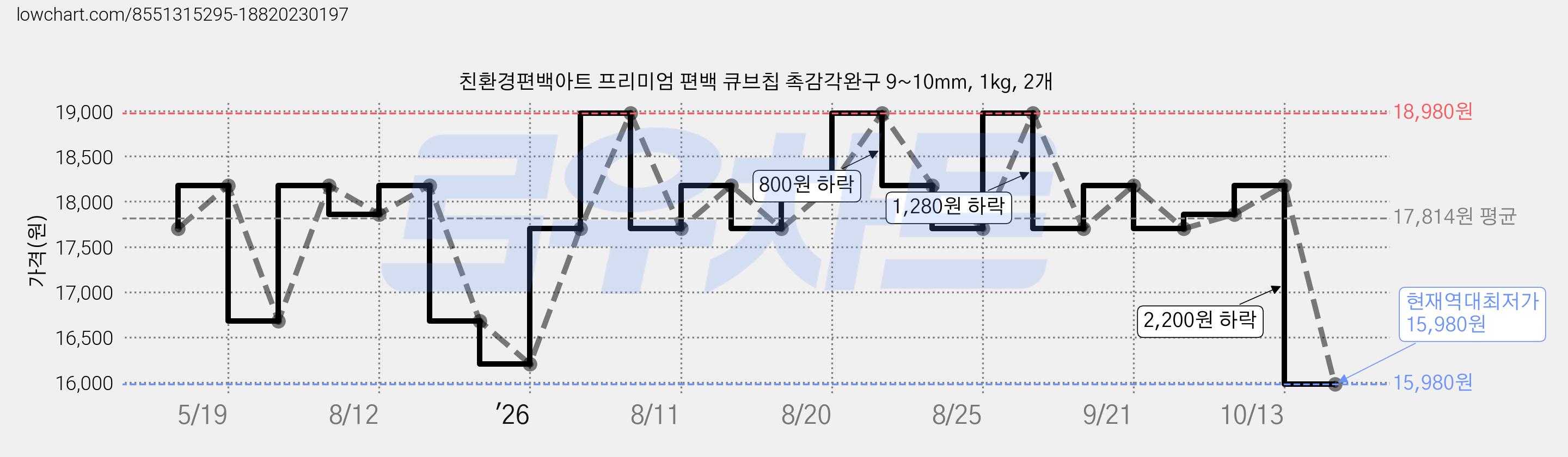 친환경편백아트 프리미엄 편백 큐브칩 촉감각완구 9~10mm, 1kg, 2개 가격 변동 차트, 현재가 15,980원, 역대최저가