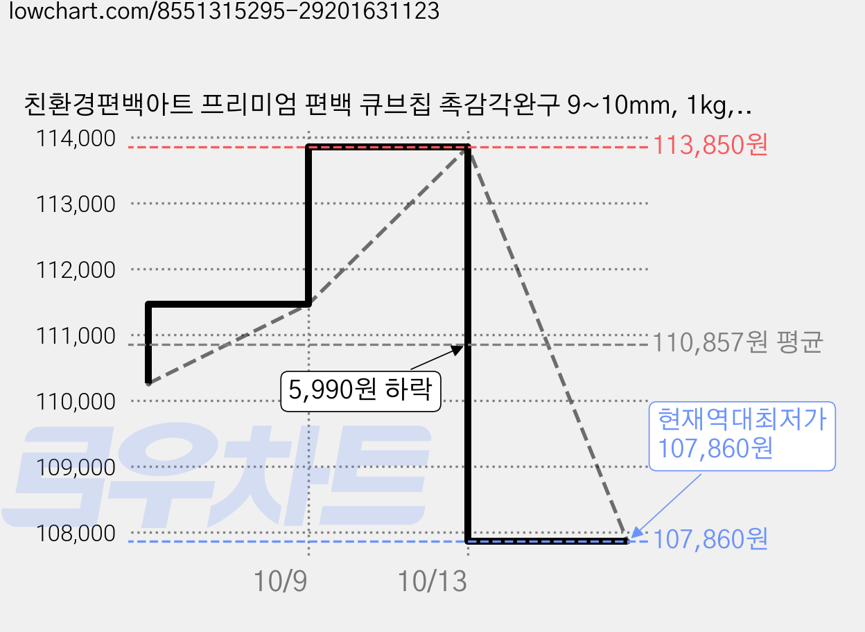 친환경편백아트 프리미엄 편백 큐브칩 촉감각완구 9~10mm, 1kg, 15개 가격 변동 차트, 현재가 107,860원, 역대최저가