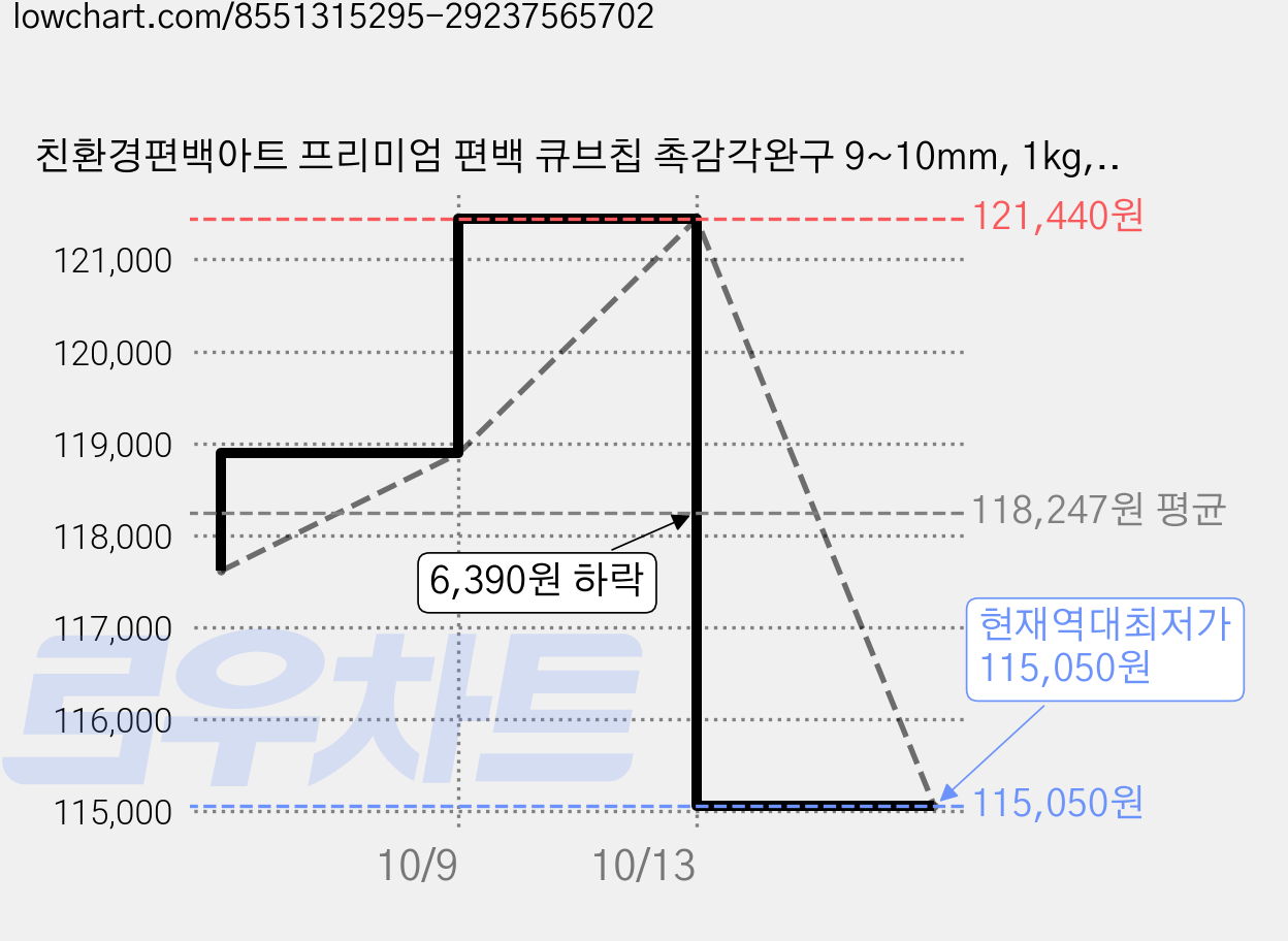 친환경편백아트 프리미엄 편백 큐브칩 촉감각완구 9~10mm, 1kg, 16개 가격 변동 차트, 현재가 115,050원, 역대최저가