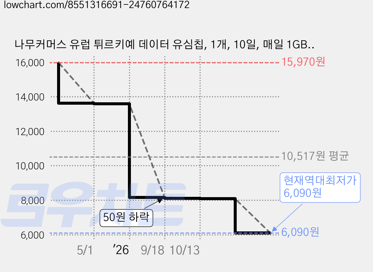 나무커머스 유럽 튀르키예 데이터 유심칩, 1개, 10일, 매일 1GB 소진시 저속 무제한 가격 변동 차트, 현재가 6,090원, 역대최저가