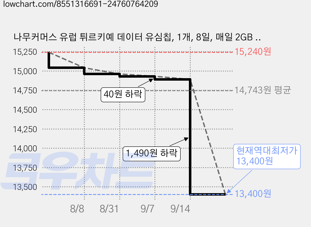 나무커머스 유럽 튀르키예 데이터 유심칩, 1개, 8일, 매일 2GB 소진시 저속 무제한 가격 변동 차트, 현재가 13,400원, 역대최저가