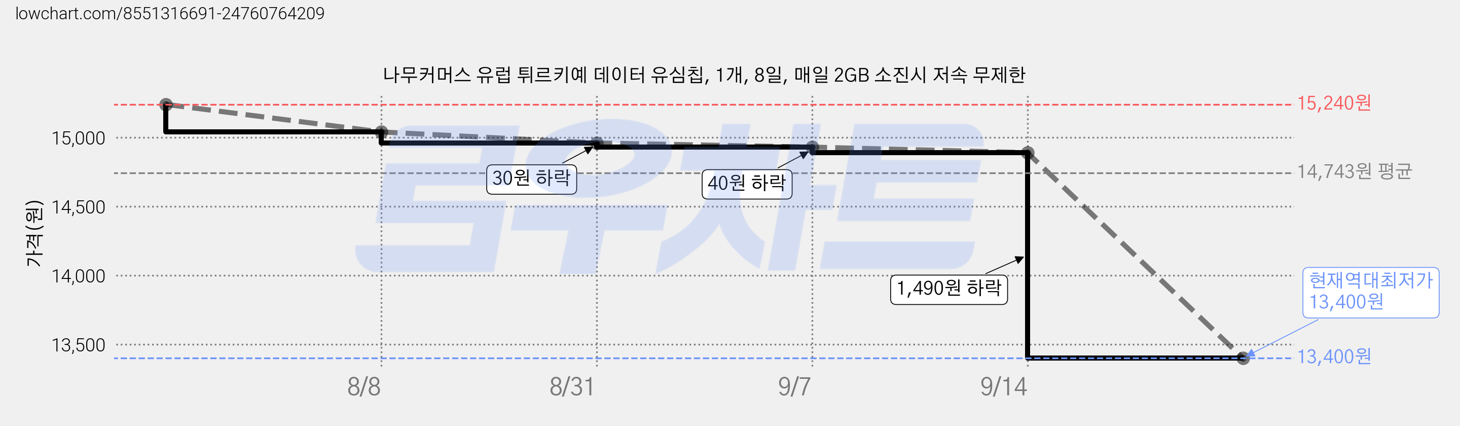 나무커머스 유럽 튀르키예 데이터 유심칩, 1개, 8일, 매일 2GB 소진시 저속 무제한 가격 변동 차트, 현재가 13,400원, 역대최저가