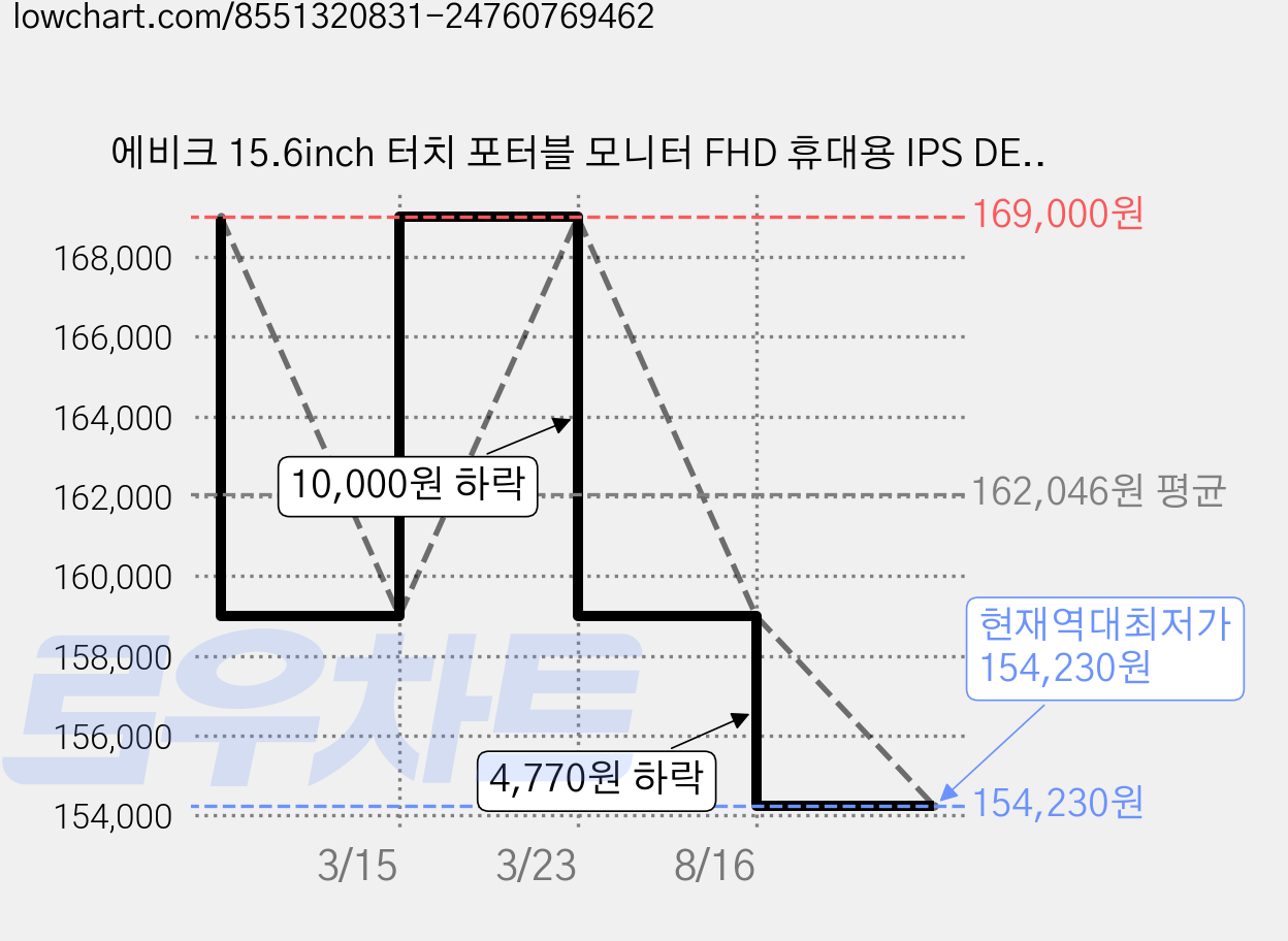 에비크 15.6inch 터치 포터블 모니터 FHD 휴대용 IPS DEX 보조 듀얼 모니터 터치 스크린, 블랙-터치, 39.62cm 가격 변동 차트, 현재가 154,230원, 역대최저가