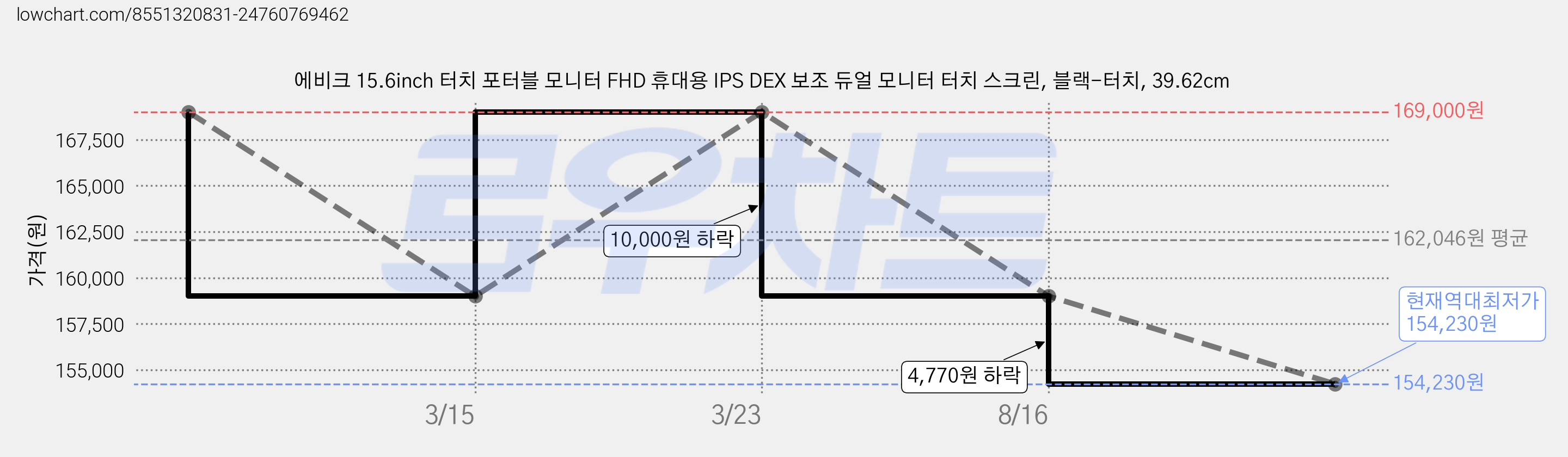 에비크 15.6inch 터치 포터블 모니터 FHD 휴대용 IPS DEX 보조 듀얼 모니터 터치 스크린, 블랙-터치, 39.62cm 가격 변동 차트, 현재가 154,230원, 역대최저가