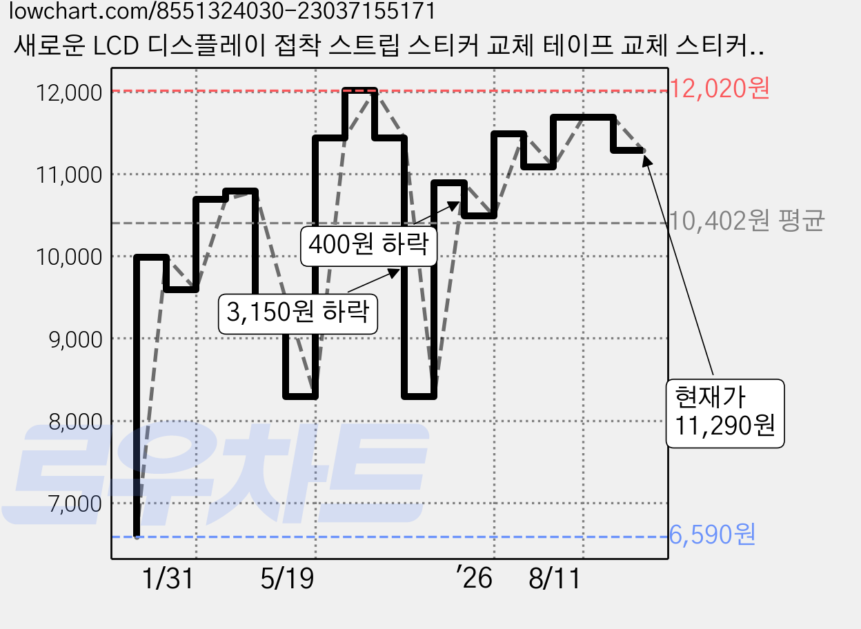 새로운 LCD 디스플레이 접착 스트립 스티커 교체 테이프 교체 스티커 코터 휠 핸들 제거 키트 개봉 도구로 잔여물 없는 전문 수리 Apple iMac과 호환 가능, 27" 17개 모델 가격 변동 차트, 현재가 11,290원, 관측 최저가 6,590원