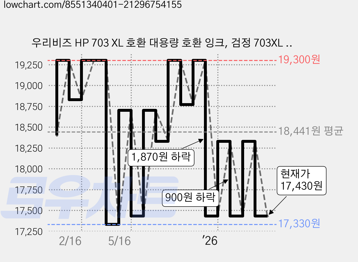 우리비즈 HP 703 XL 호환 대용량 호환 잉크, 검정 703XL B, 1개 가격 변동 차트, 현재가 17,430원, 관측 최저가 17,330원
