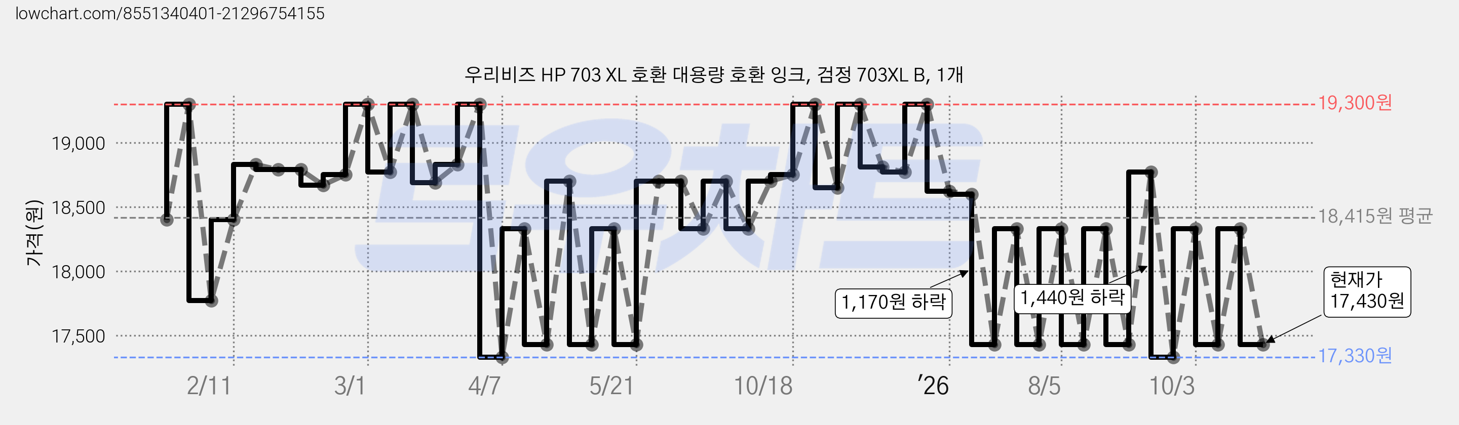 우리비즈 HP 703 XL 호환 대용량 호환 잉크, 검정 703XL B, 1개 가격 변동 차트, 현재가 17,430원, 관측 최저가 17,330원