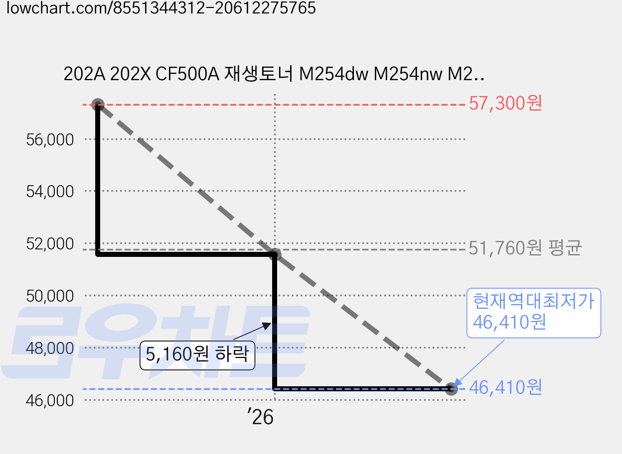 202A 202X CF500A 재생토너 M254dw M254nw M280nw M281fdw, 1개, CF500X 4색 세트 가격 변동 차트, 현재가 46,410원, 역대최저가