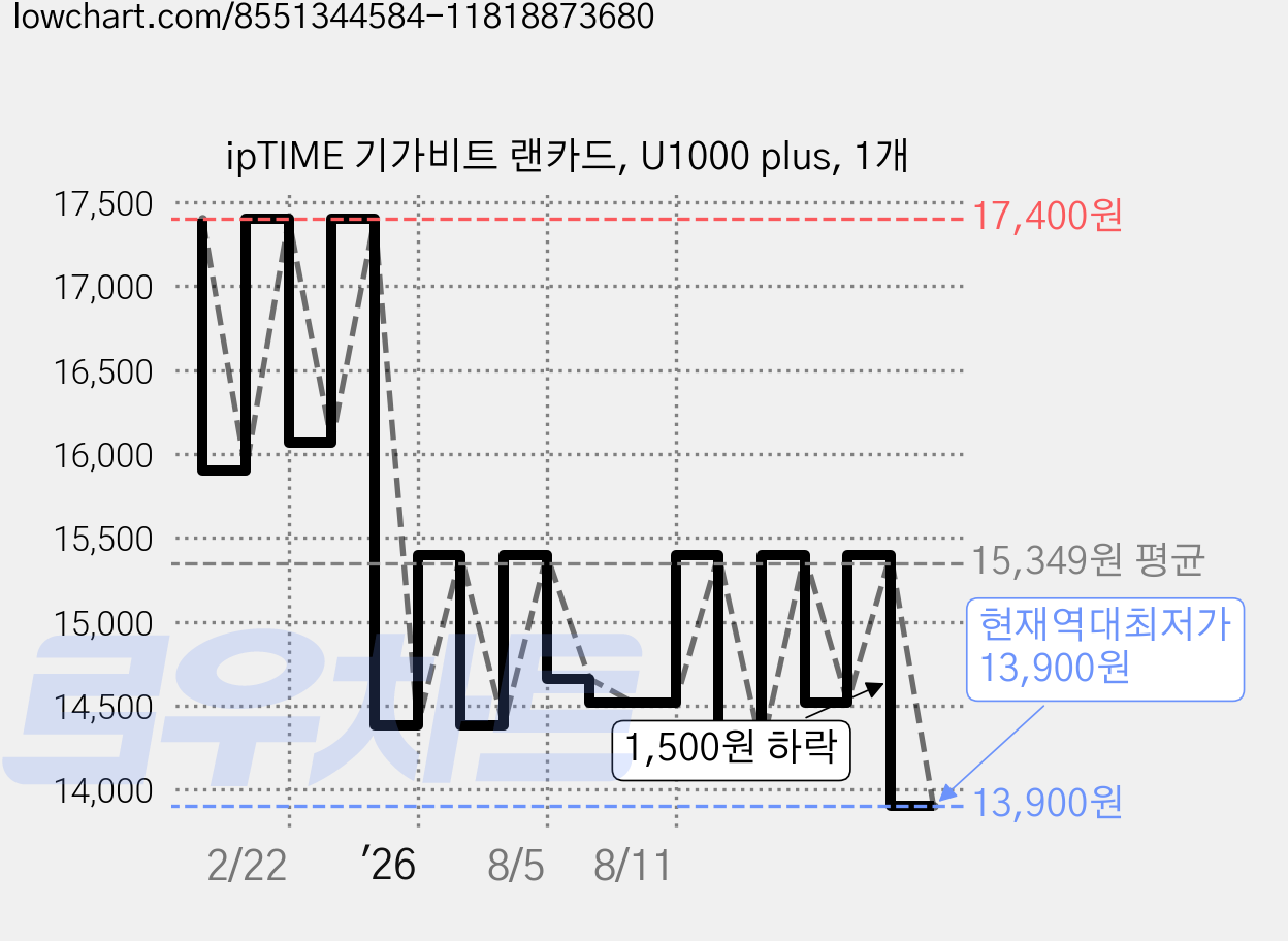 ipTIME 기가비트 랜카드, U1000 plus, 1개 가격 변동 차트, 현재가 13,900원, 역대최저가