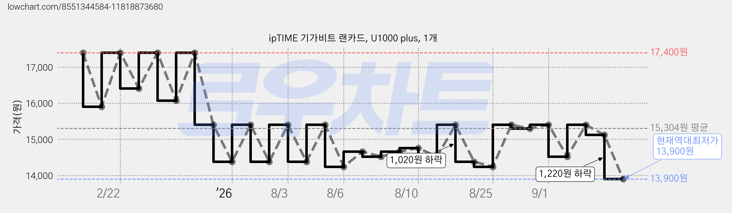 ipTIME 기가비트 랜카드, U1000 plus, 1개 가격 변동 차트, 현재가 13,900원, 역대최저가