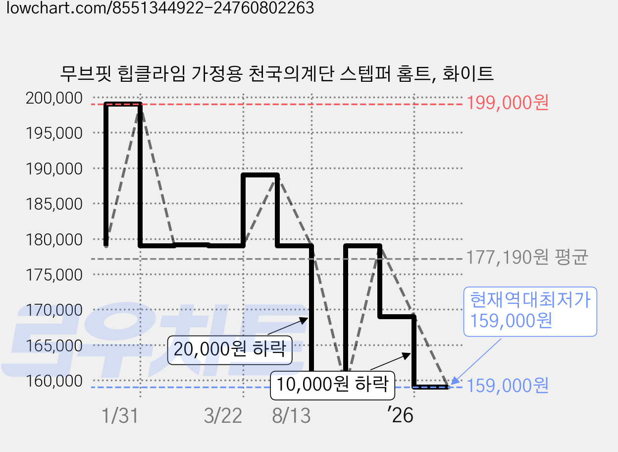 무브핏 힙클라임 가정용 천국의계단 스텝퍼 홈트, 화이트 가격 변동 차트, 현재가 159,000원, 역대최저가