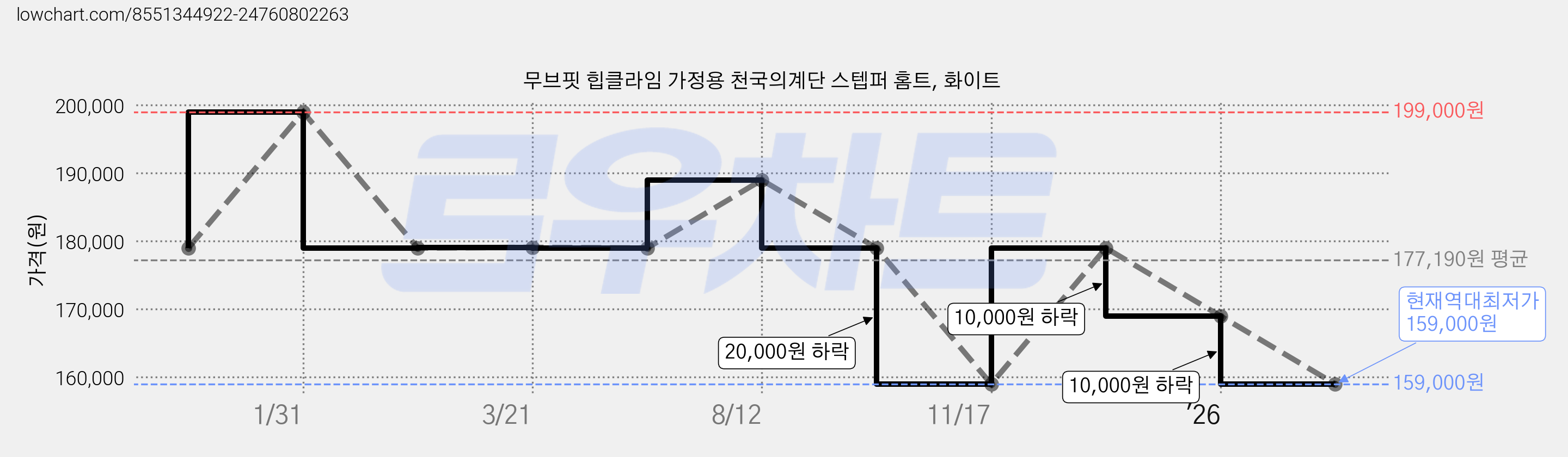 무브핏 힙클라임 가정용 천국의계단 스텝퍼 홈트, 화이트 가격 변동 차트, 현재가 159,000원, 역대최저가