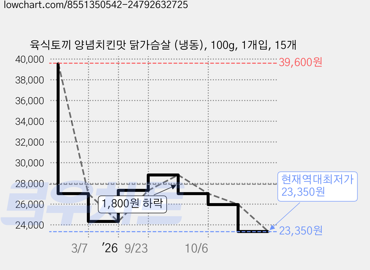 육식토끼 양념치킨맛 닭가슴살 (냉동), 100g, 1개입, 15개 가격 변동 차트, 현재가 23,350원, 역대최저가