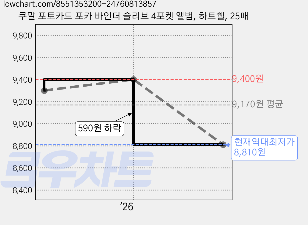쿠말 포토카드 포카 바인더 슬리브 4포켓 앨범, 하트쉘, 25매 가격 변동 차트, 현재가 8,810원, 역대최저가