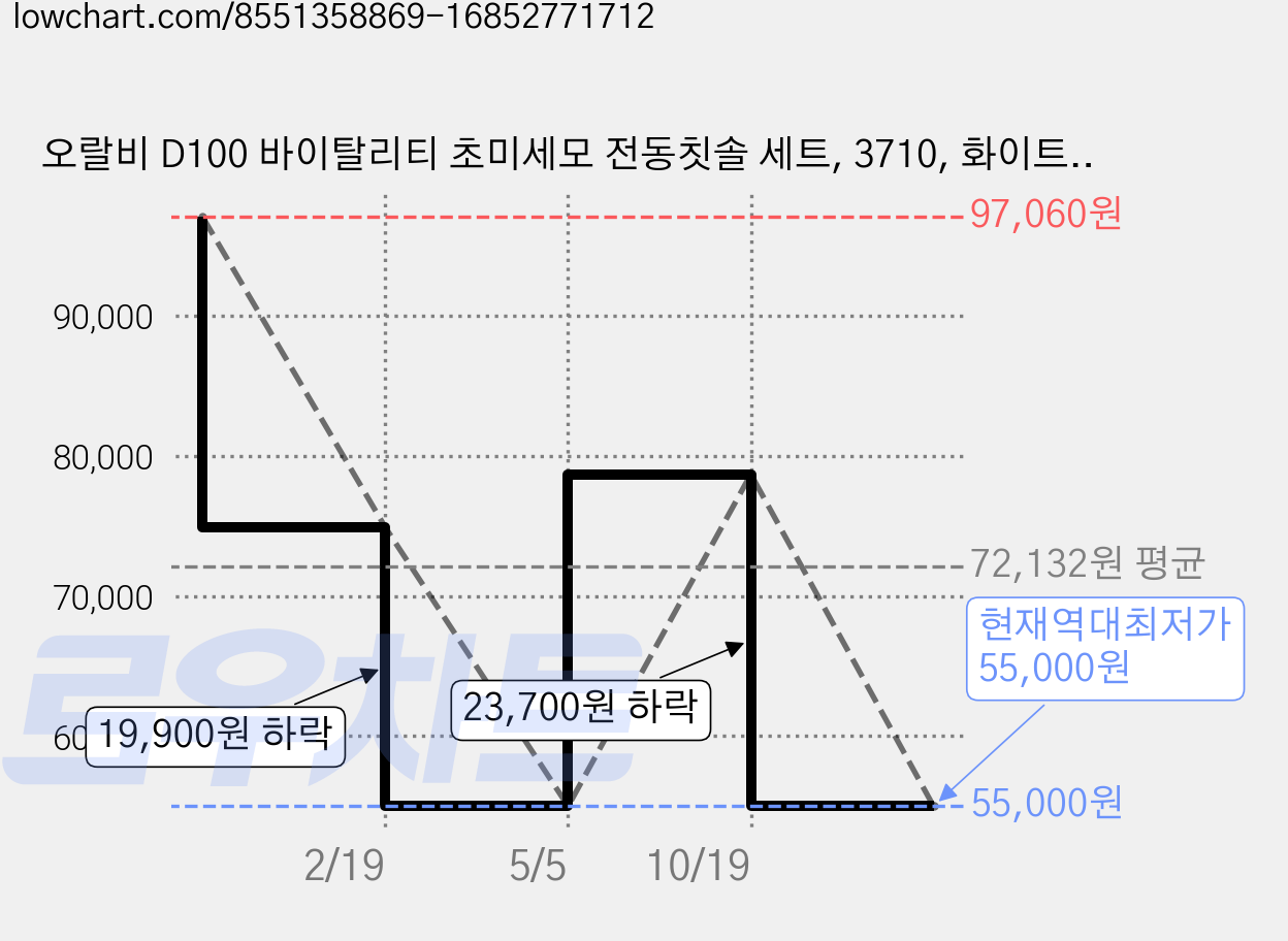 오랄비 D100 바이탈리티 초미세모 전동칫솔 세트, 3710, 화이트, 1개 가격 변동 차트, 현재가 55,000원, 역대최저가