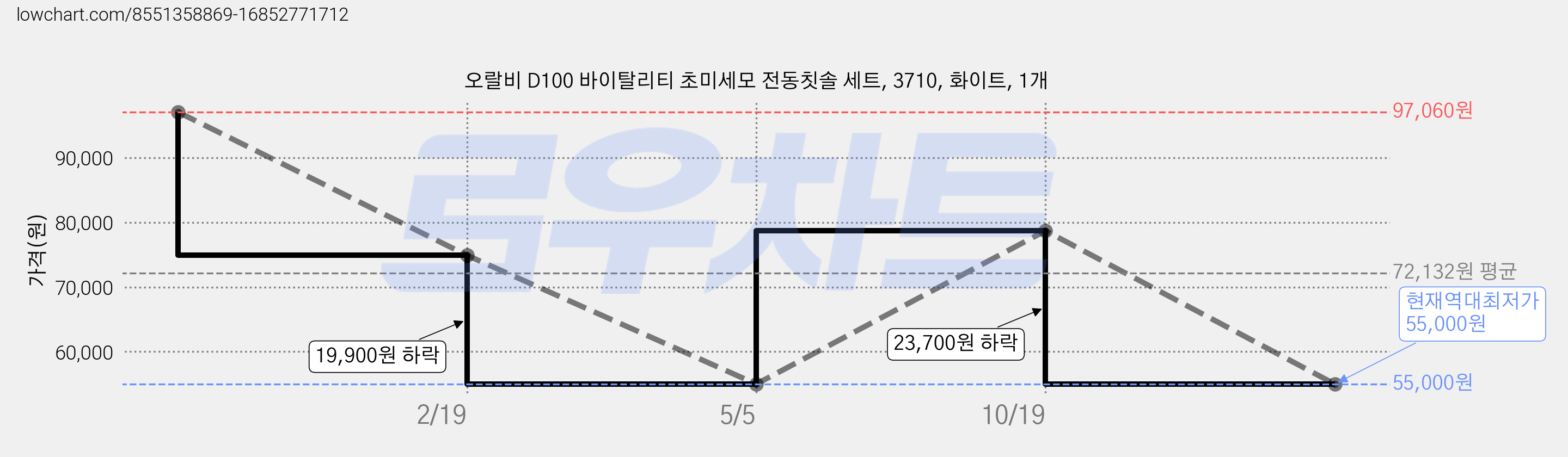 오랄비 D100 바이탈리티 초미세모 전동칫솔 세트, 3710, 화이트, 1개 가격 변동 차트, 현재가 55,000원, 역대최저가