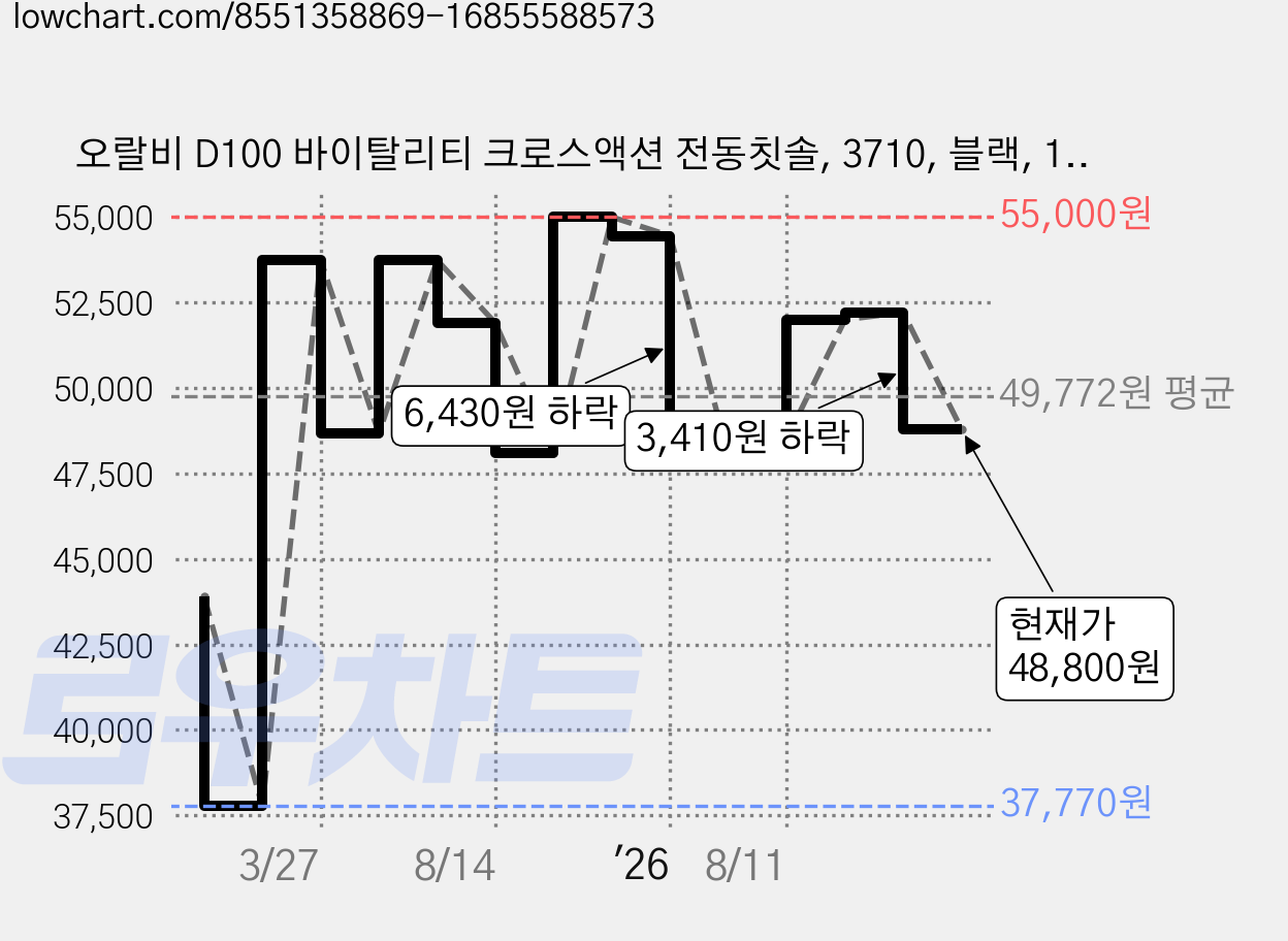 오랄비 D100 바이탈리티 크로스액션 전동칫솔, 3710, 블랙, 1개 가격 변동 차트, 현재가 48,800원, 관측 최저가 37,770원