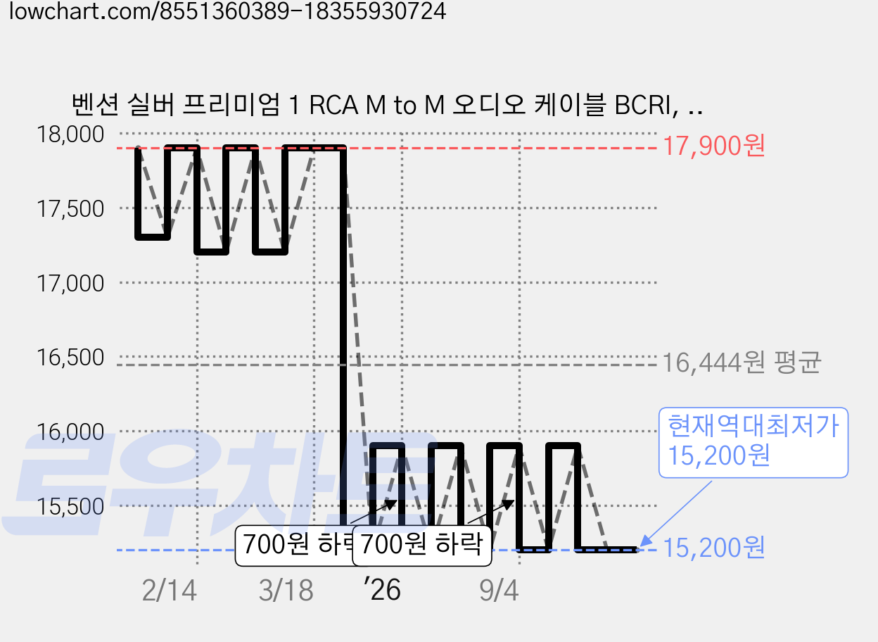 벤션 실버 프리미엄 1 RCA M to M 오디오 케이블 BCRI, BCRIK-8m, 1개 가격 변동 차트, 현재가 15,200원, 역대최저가