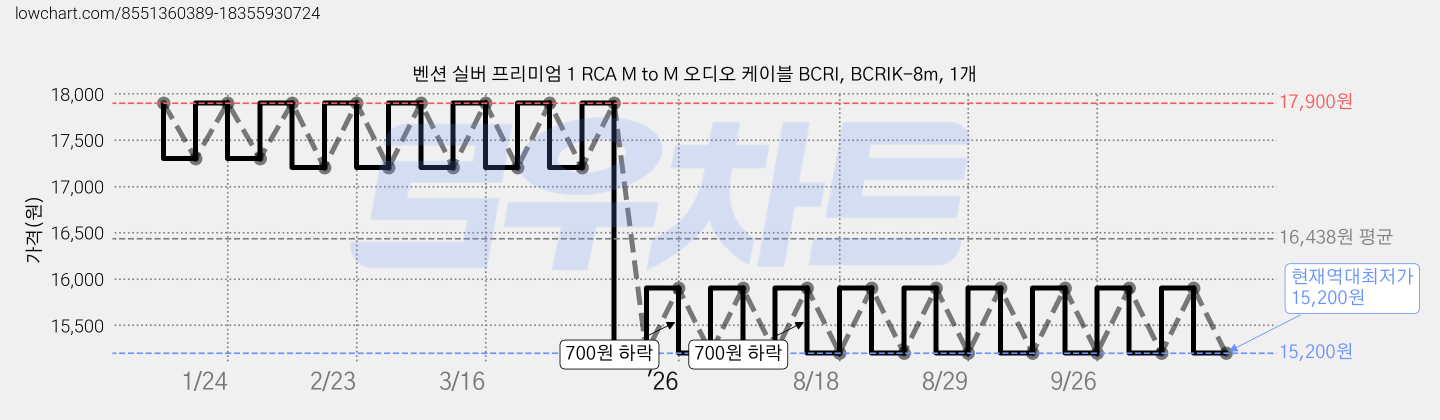 벤션 실버 프리미엄 1 RCA M to M 오디오 케이블 BCRI, BCRIK-8m, 1개 가격 변동 차트, 현재가 15,200원, 역대최저가