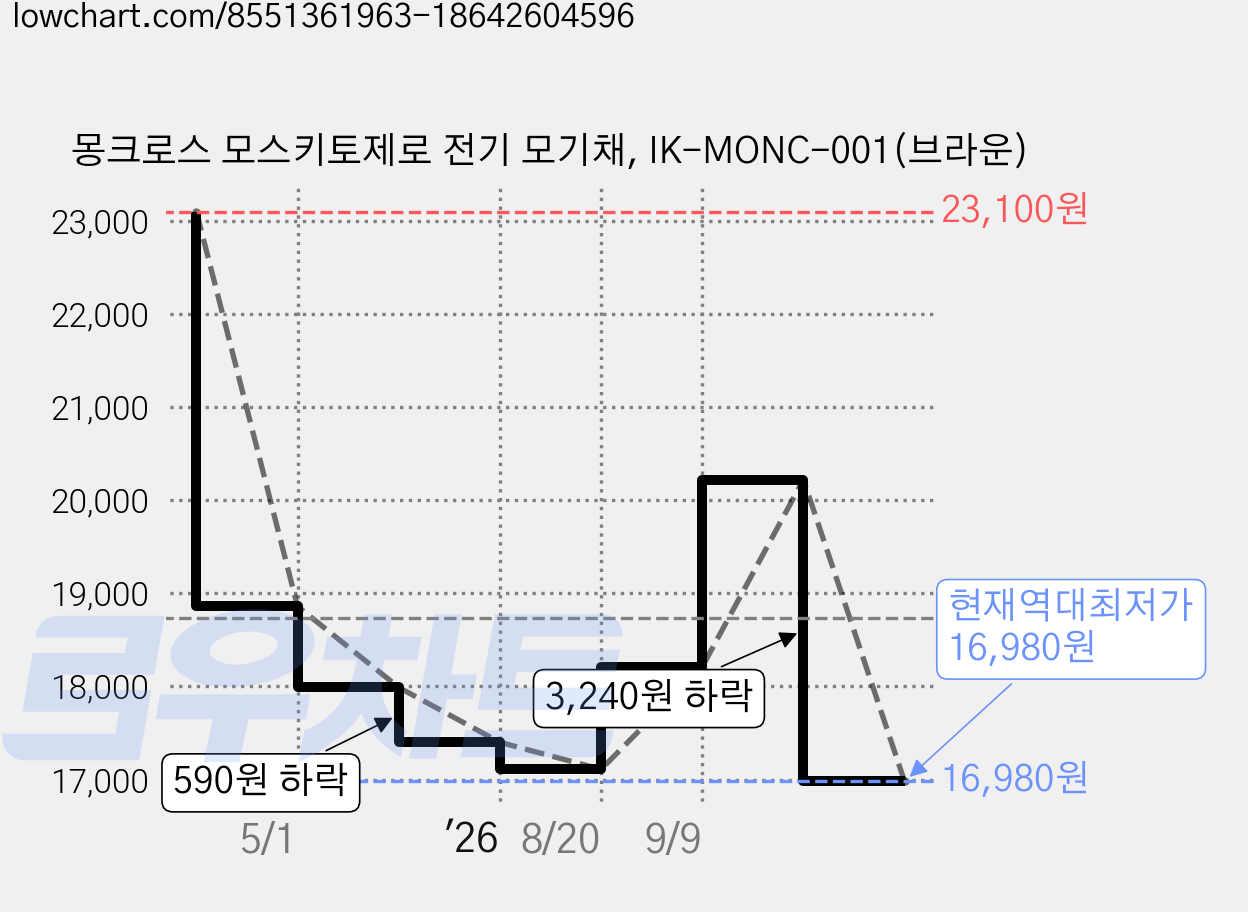 몽크로스 모스키토제로 전기 모기채, IK-MONC-001(브라운) 가격 변동 차트, 현재가 16,980원, 역대최저가