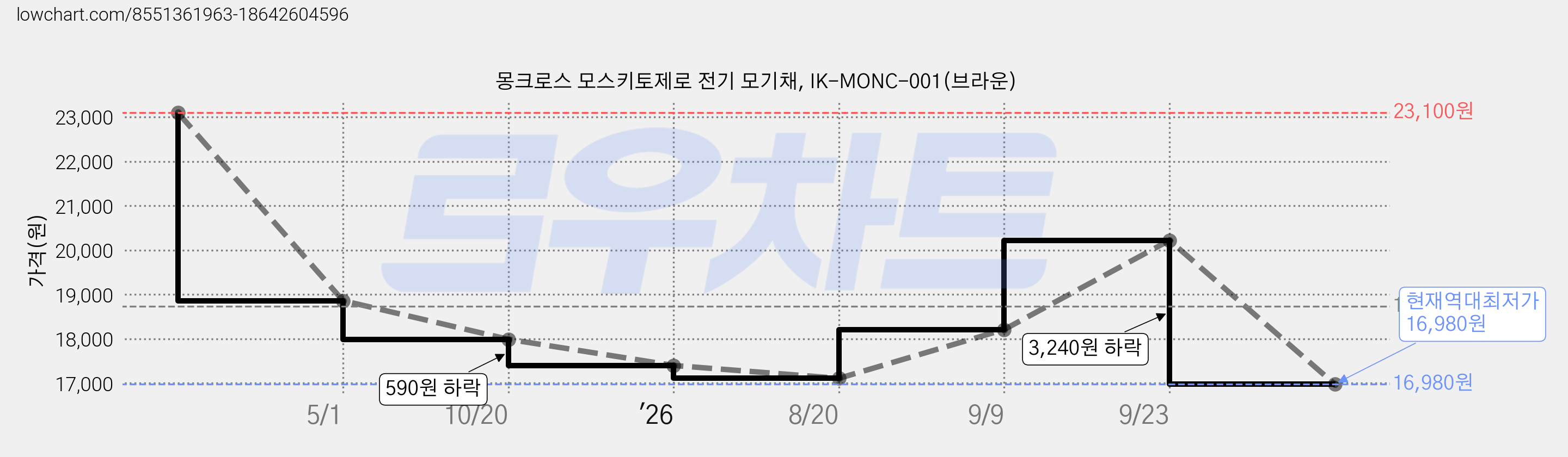몽크로스 모스키토제로 전기 모기채, IK-MONC-001(브라운) 가격 변동 차트, 현재가 16,980원, 역대최저가