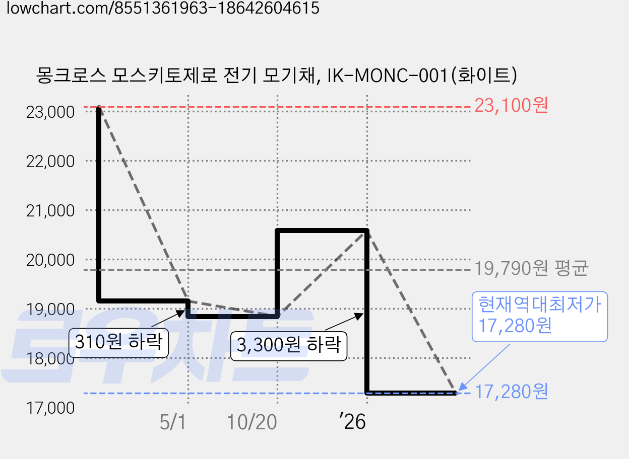 몽크로스 모스키토제로 전기 모기채, IK-MONC-001(화이트) 가격 변동 차트, 현재가 17,280원, 역대최저가