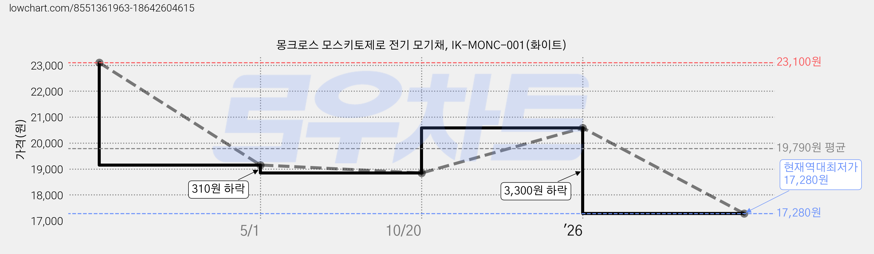 몽크로스 모스키토제로 전기 모기채, IK-MONC-001(화이트) 가격 변동 차트, 현재가 17,280원, 역대최저가