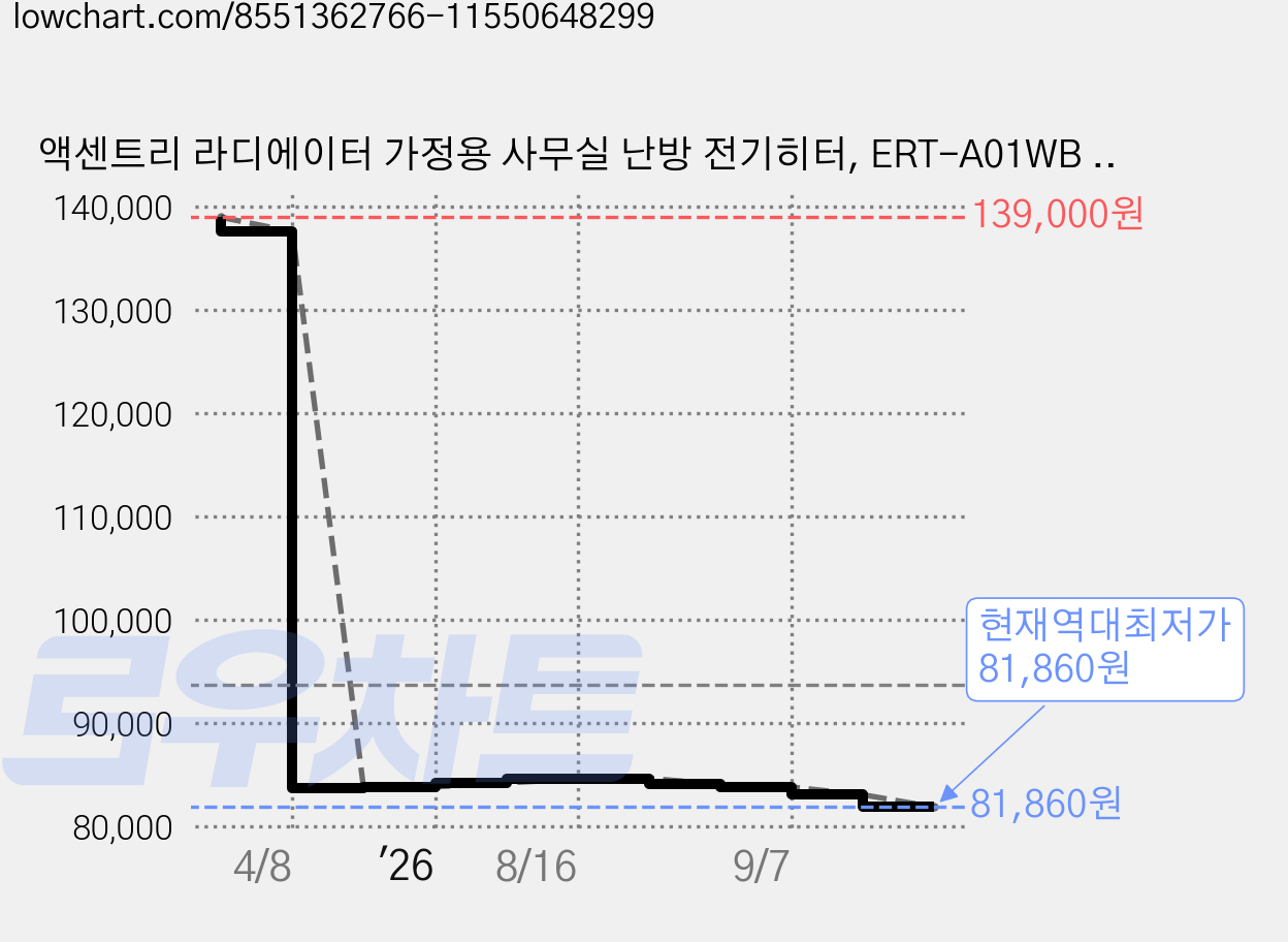 액센트리 라디에이터 가정용 사무실 난방 전기히터, ERT-A01WB (13핀) 가격 변동 차트, 현재가 81,860원, 역대최저가