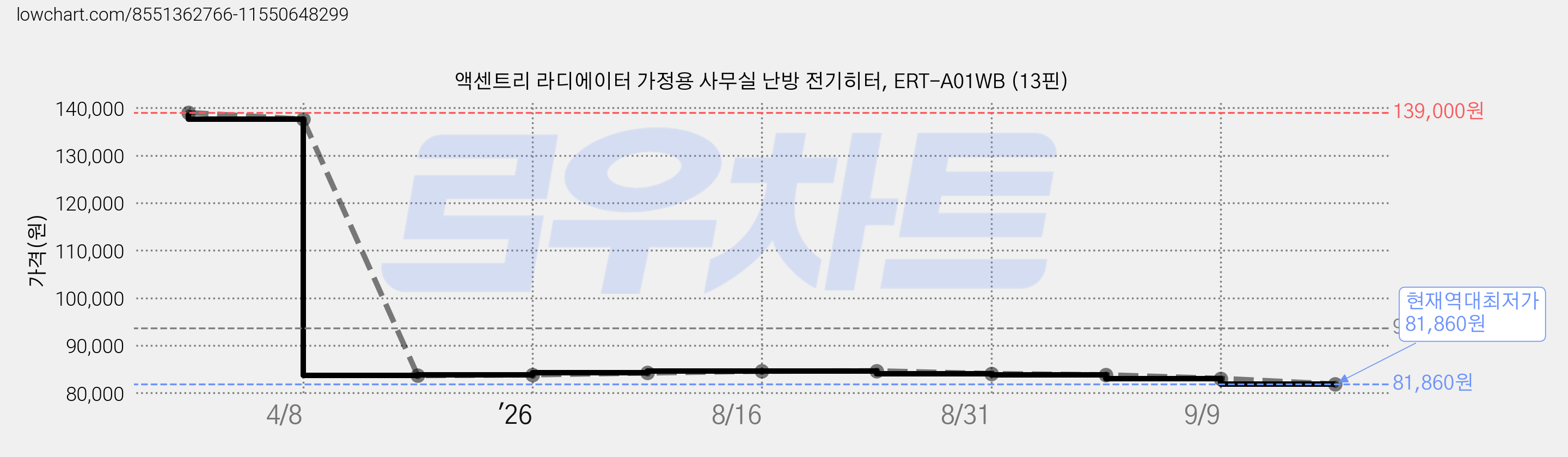 액센트리 라디에이터 가정용 사무실 난방 전기히터, ERT-A01WB (13핀) 가격 변동 차트, 현재가 81,860원, 역대최저가