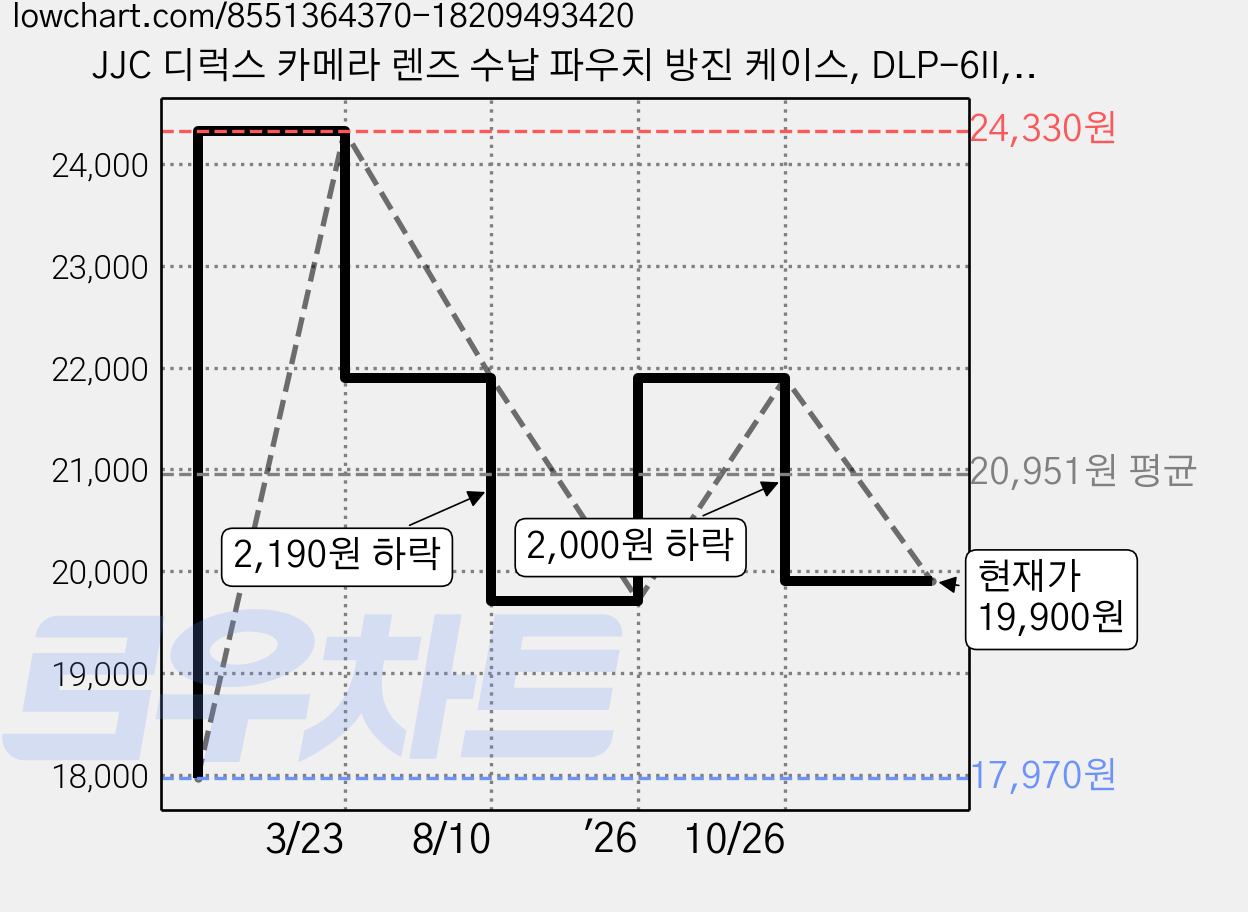 JJC 디럭스 카메라 렌즈 수납 파우치 방진 케이스, DLP-6II, 1개 가격 변동 차트, 현재가 19,900원, 관측 최저가 17,970원