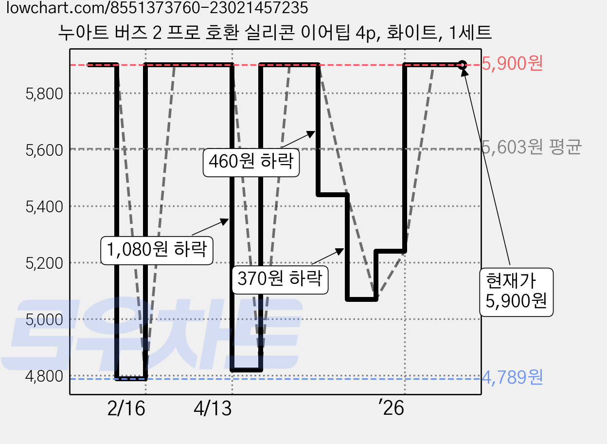 누아트 버즈 2 프로 호환 실리콘 이어팁 4p, 화이트, 1세트 가격 변동 차트, 현재가 5,900원, 관측 최저가 4,789원