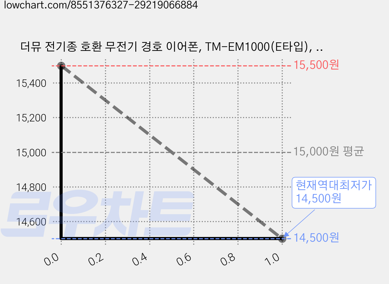 더뮤 전기종 호환 무전기 경호 이어폰, TM-EM1000(E타입), 2개 가격 변동 차트, 현재가 14,500원, 역대최저가