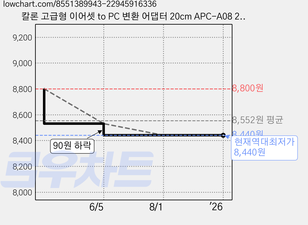 칼론 고급형 이어셋 to PC 변환 어댑터 20cm APC-A08 2p, 블랙 + 레드, 1개 가격 변동 차트, 현재가 8,440원, 역대최저가