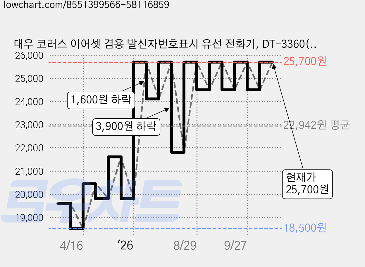 대우 코러스 이어셋 겸용 발신자번호표시 유선 전화기, DT-3360(화이트) 가격 변동 차트, 현재가 25,700원, 관측 최저가 18,500원