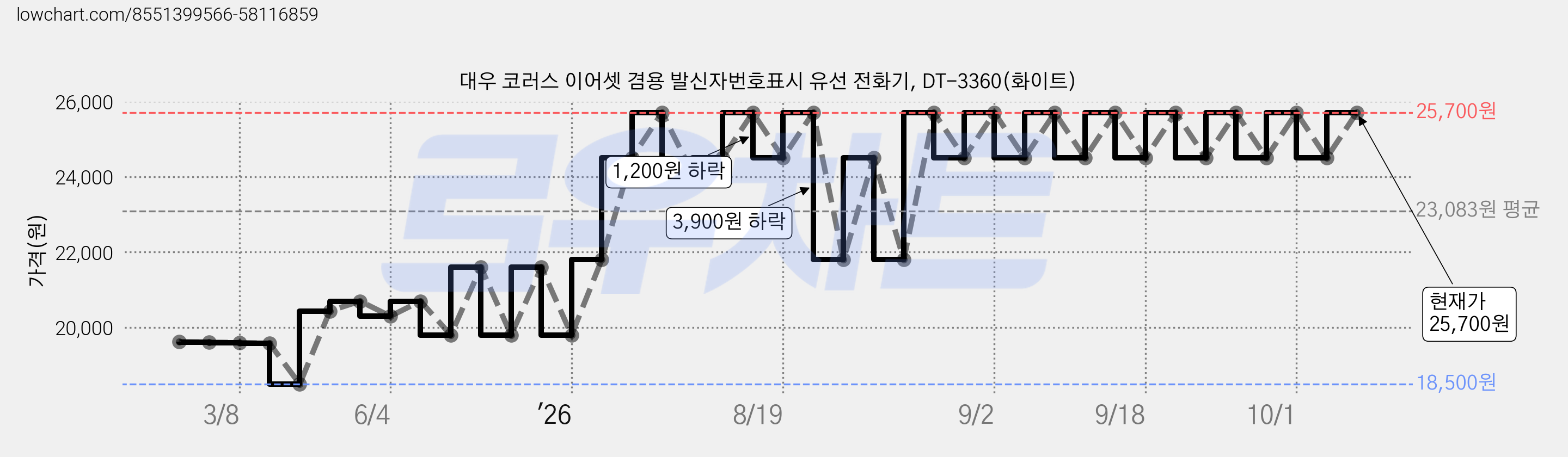 대우 코러스 이어셋 겸용 발신자번호표시 유선 전화기, DT-3360(화이트) 가격 변동 차트, 현재가 25,700원, 관측 최저가 18,500원