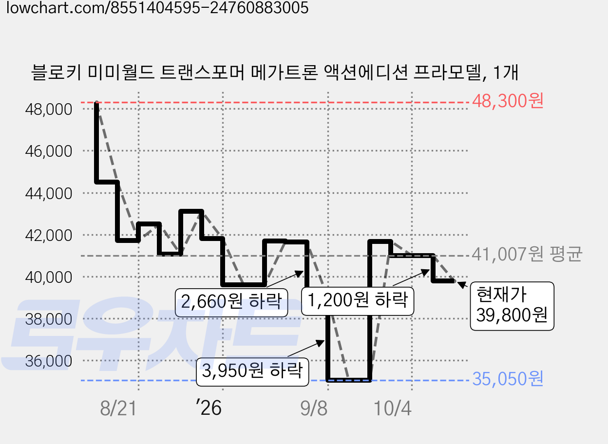 블로키 미미월드 트랜스포머 메가트론 액션에디션 프라모델, 1개 가격 변동 차트, 현재가 39,800원, 관측 최저가 35,050원