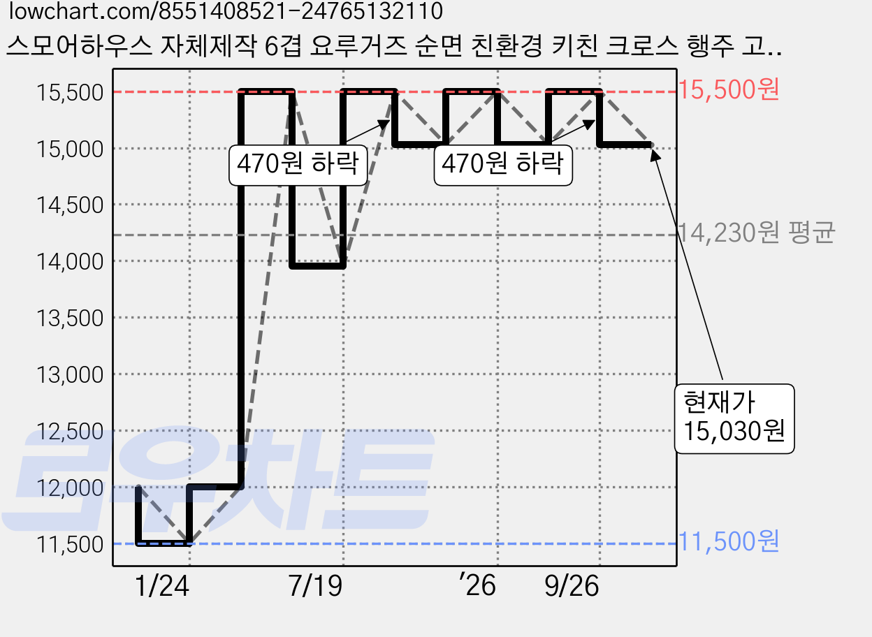 스모어하우스 자체제작 6겹 요루거즈 순면 친환경 키친 크로스 행주 고리수건, 3개, 화이트 가격 변동 차트, 현재가 15,030원, 관측 최저가 11,500원