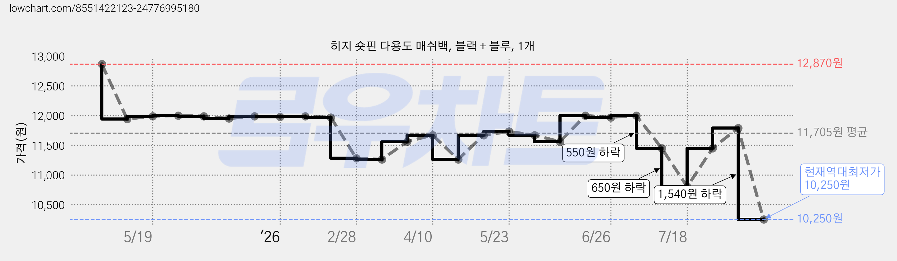 히지 숏핀 다용도 매쉬백, 블랙 + 블루, 1개 가격 변동 차트, 현재가 10,250원, 역대최저가