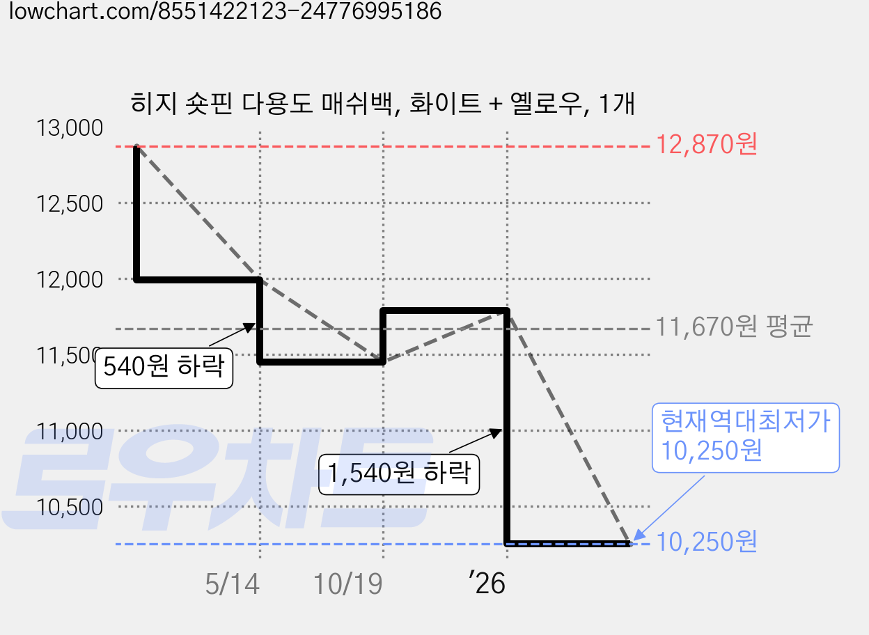 히지 숏핀 다용도 매쉬백, 화이트 + 옐로우, 1개 가격 변동 차트, 현재가 10,250원, 역대최저가