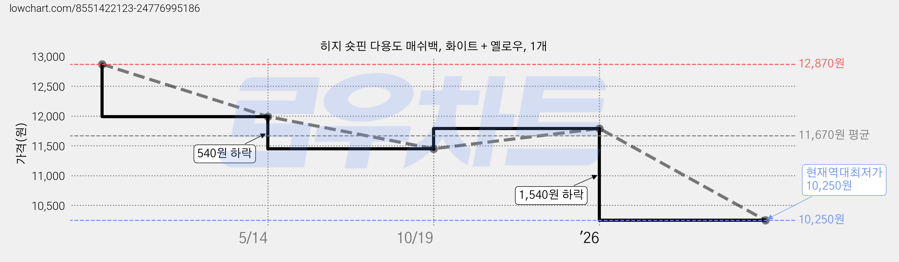 히지 숏핀 다용도 매쉬백, 화이트 + 옐로우, 1개 가격 변동 차트, 현재가 10,250원, 역대최저가