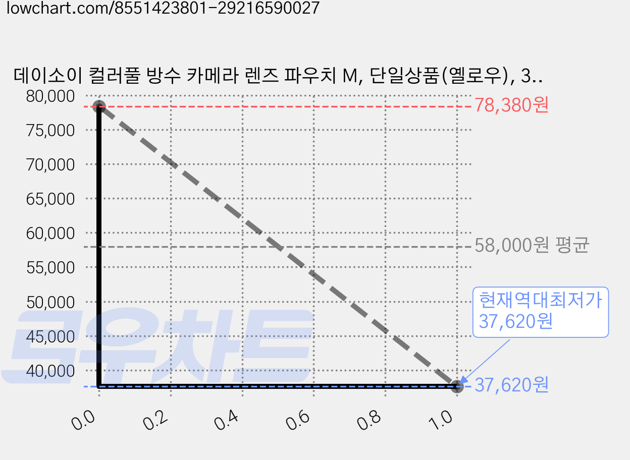 데이소이 컬러풀 방수 카메라 렌즈 파우치 M, 단일상품(옐로우), 3개 가격 변동 차트, 현재가 37,620원, 역대최저가