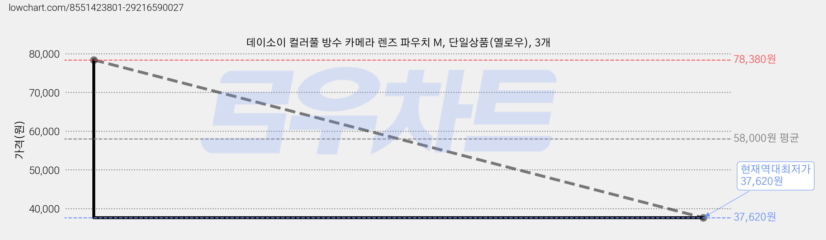 데이소이 컬러풀 방수 카메라 렌즈 파우치 M, 단일상품(옐로우), 3개 가격 변동 차트, 현재가 37,620원, 역대최저가