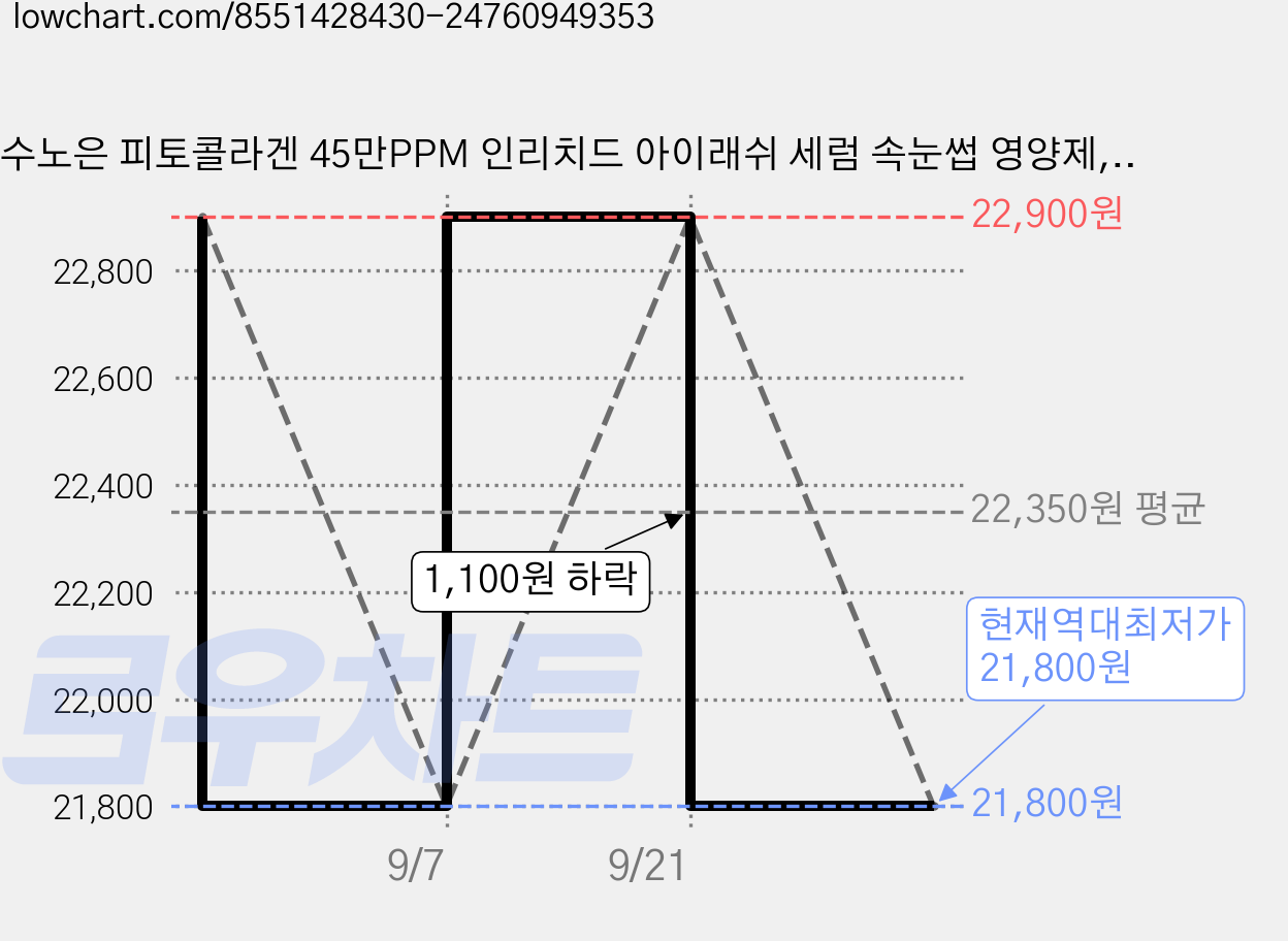 수노은 피토콜라겐 45만PPM 인리치드 아이래쉬 세럼 속눈썹 영양제, 2개, 10ml 가격 변동 차트, 현재가 21,800원, 역대최저가