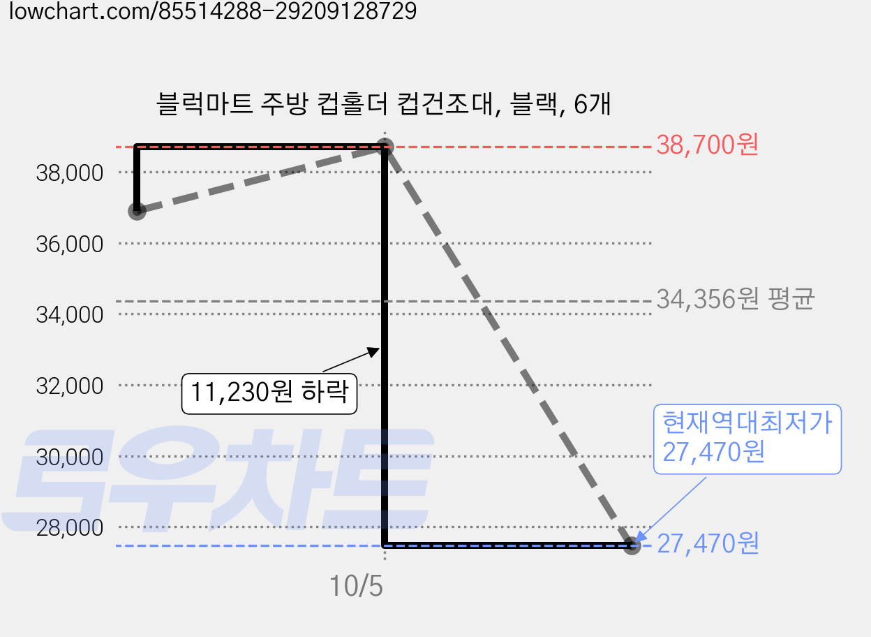 블럭마트 주방 컵홀더 컵건조대, 블랙, 6개 가격 변동 차트, 현재가 27,470원, 역대최저가