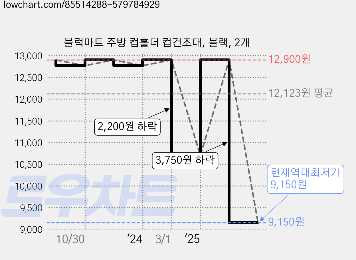 블럭마트 주방 컵홀더 컵건조대, 블랙, 2개 가격 변동 차트, 현재가 9,150원, 역대최저가