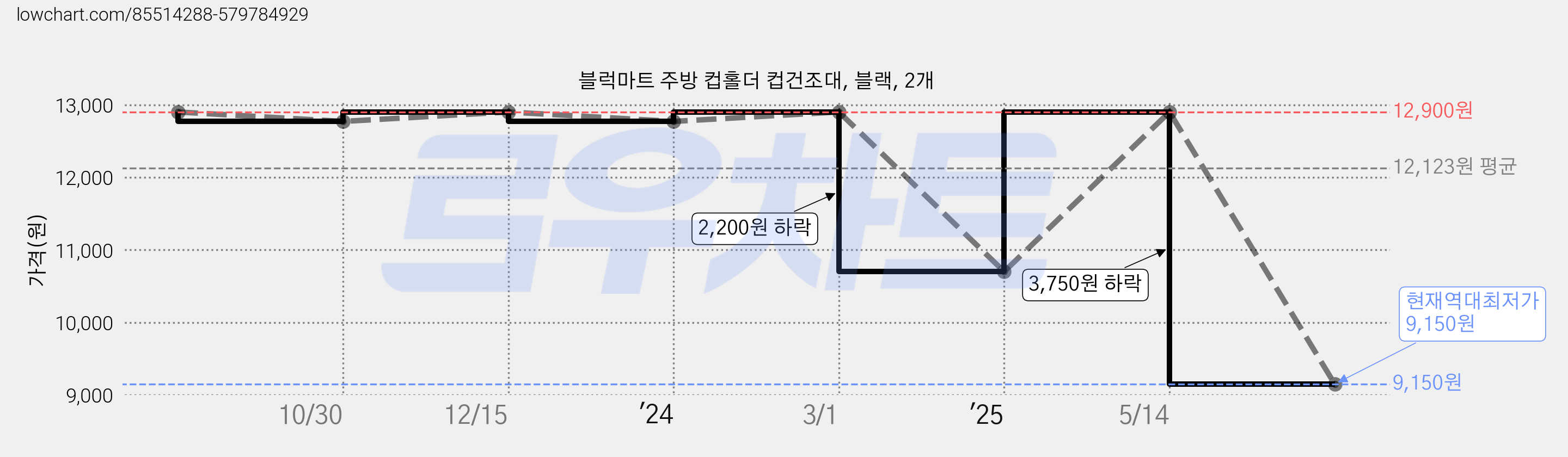블럭마트 주방 컵홀더 컵건조대, 블랙, 2개 가격 변동 차트, 현재가 9,150원, 역대최저가