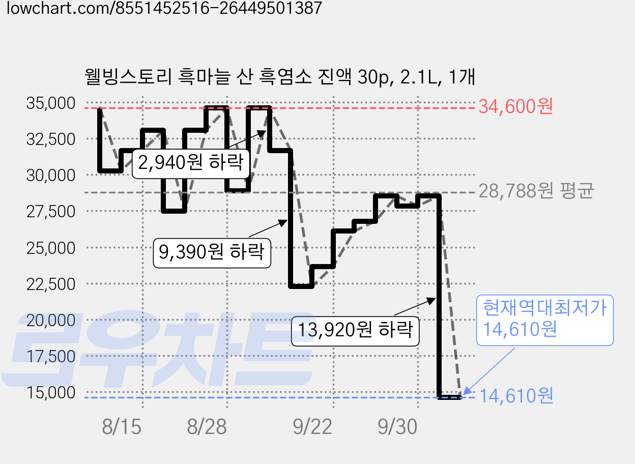 웰빙스토리 흑마늘 산 흑염소 진액 30p, 2.1L, 1개 가격 변동 차트, 현재가 14,610원, 역대최저가