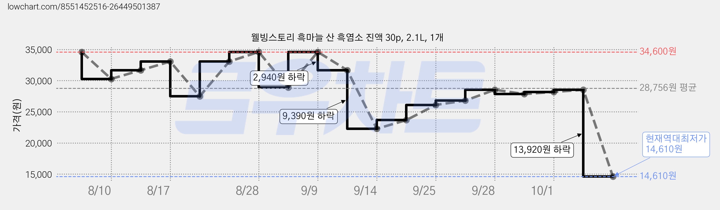 웰빙스토리 흑마늘 산 흑염소 진액 30p, 2.1L, 1개 가격 변동 차트, 현재가 14,610원, 역대최저가