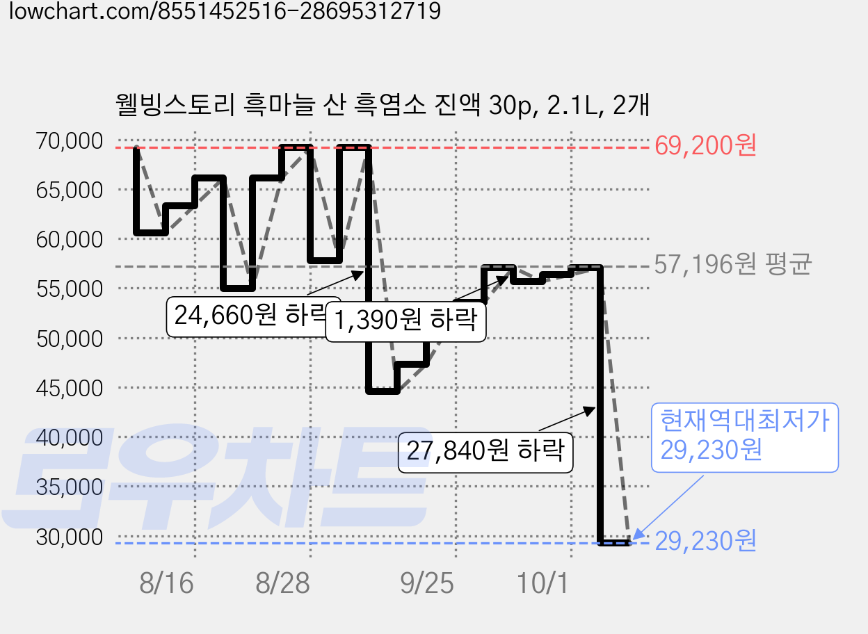 웰빙스토리 흑마늘 산 흑염소 진액 30p, 2.1L, 2개 가격 변동 차트, 현재가 29,230원, 역대최저가